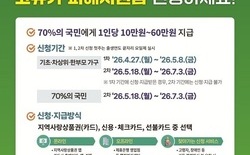 대전시, 고유가 피해지원금 27일부터 신청 접수... 취약계층 우선 지급, 최대 60만 원