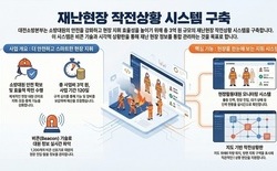 대전소방본부, 재난현장 작전상황 시스템 구축 완료
