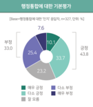 대전시의회, 대전·충남 행정통합 및 대전시 역할에 대한 시민 인식조사 발표