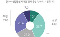 대전시의회, 대전·충남 행정통합 및 대전시 역할에 대한 시민 인식조사 발표