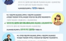 대전시, 대중교통 이용 시 환급 ‘K-패스’ 새해부터 확대 시행... ‘모두의 카드’ 도입