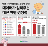 대전시, ‘2025년 아시아 최고 가성비 여행지’ 9위로 부상