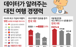대전시, ‘2025년 아시아 최고 가성비 여행지’ 9위로 부상