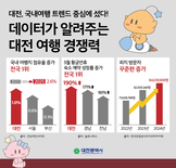 대전, 국내 여행지 점유 증가율 ‘전국 1위’ 우뚝