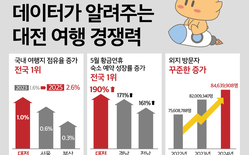 대전, 국내 여행지 점유 증가율 ‘전국 1위’ 우뚝