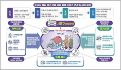 대전시, 3월 ‘의료·요양 통합돌봄’ 시행... 5개 자치구 모두 참여해 전담조직·조례·협의체 구성, 각 동 행정복지센터서 신청